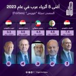 أغنى 5 أثرياء عرب في عام 2023