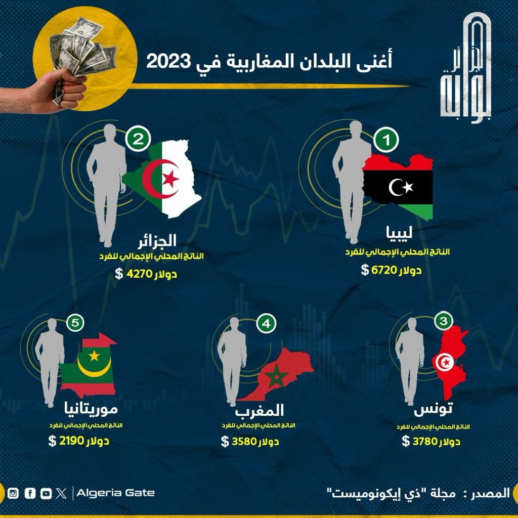 أغنى البلدان المغاربية في 2023