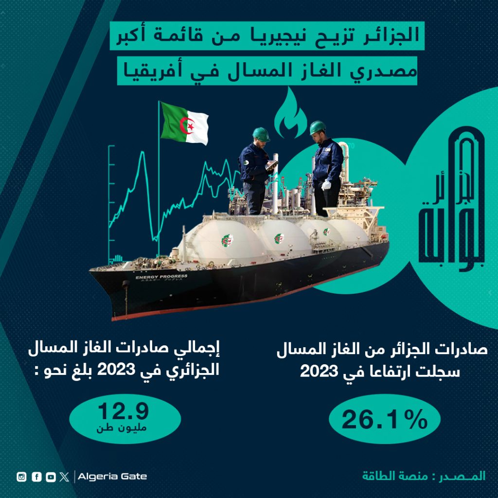 فيديو ..الجزائر  تزيح نيجيريا من صدارة قائمة الدول الأفريقية المصدرة للغاز المسال لأول مرة في تاريخها