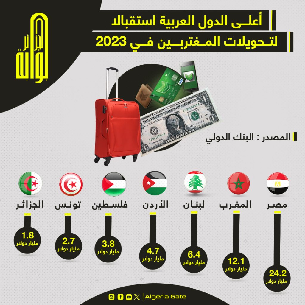 تعرف على أعلى الدول العربية استقبالا لتحويلات المغتربين