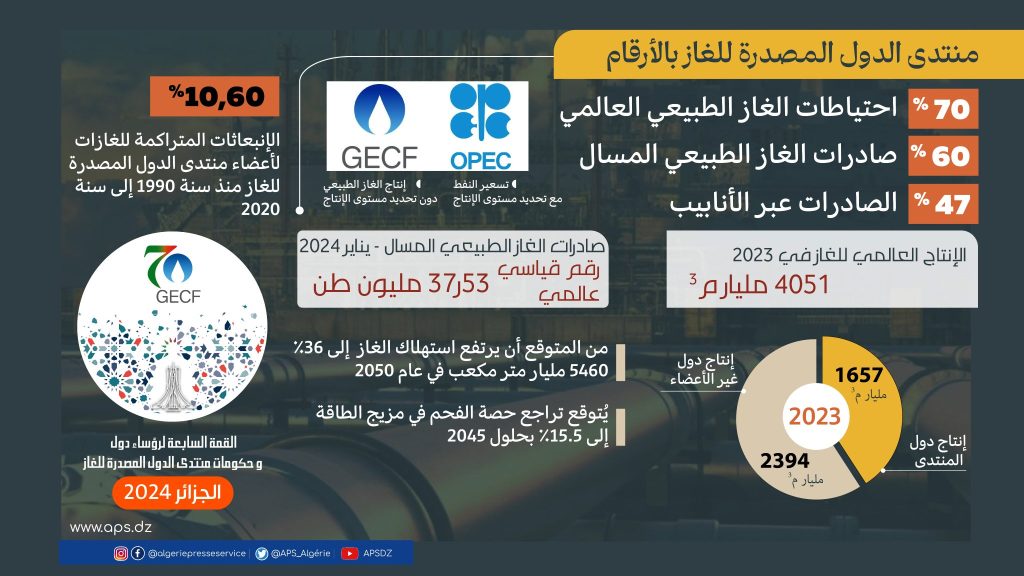معادلة الغاز في الجزائر
