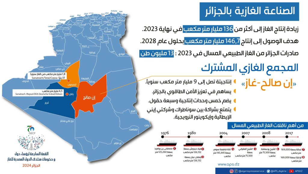 معادلة الغاز في الجزائر