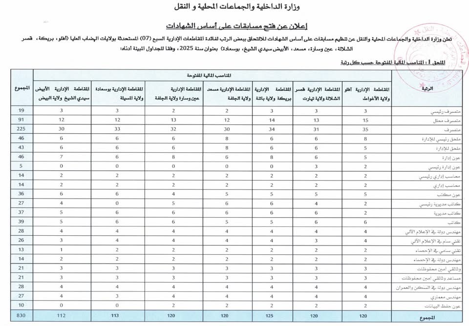 وزارة الداخلية الجزائرية تخصص 830 منصبًا ماليًا جديدًا للتوظيف