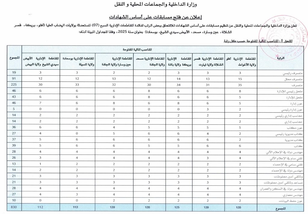 وزارة الداخلية الجزائرية تخصص 830 منصبًا ماليًا جديدًا للتوظيف