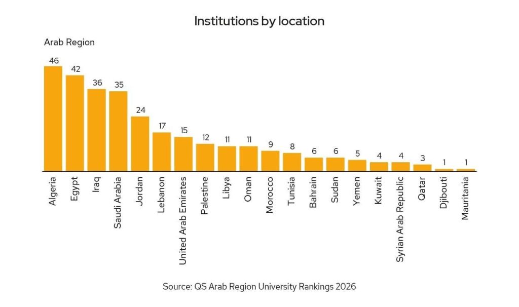 الجزائر الأولى مغاربيا وعربيا في تصنيف “كيو إس” 2026 للجامعات العربية