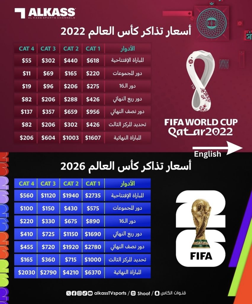 تذاكر مباريات كأس العالم 2026.. طلبات تفوق التوقعات وهذه هي الأسعار المطروحة!