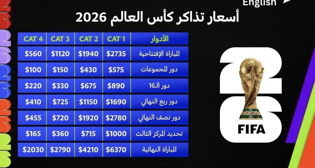 تذاكر مباريات كأس العالم 2026.. طلبات تفوق التوقعات وهذه هي الأسعار المطروحة!
