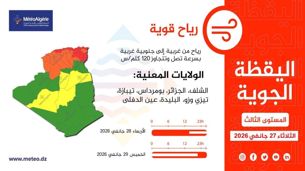 تحذير من رياح قوية قد تصل أو تتجاوز 120 كلم/سا في الجزائر .. وهذه الولايات المعنية!