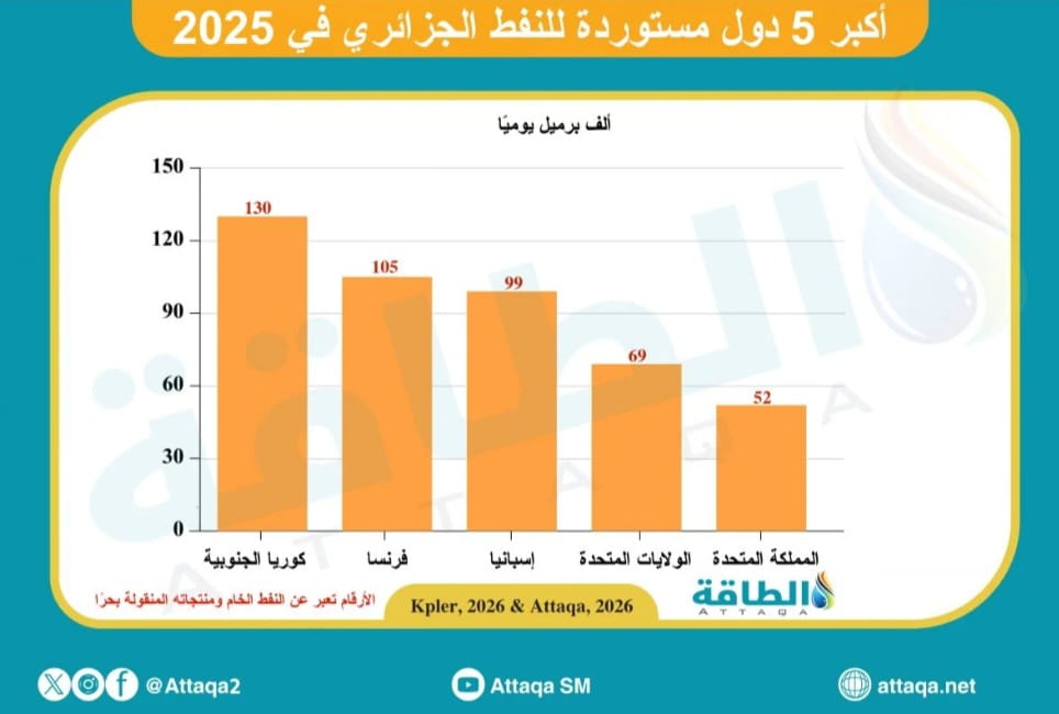 فرنسا ضمن القائمة.. هذه أكبر 5 دول مستوردة للنفط الجزائري في 2025