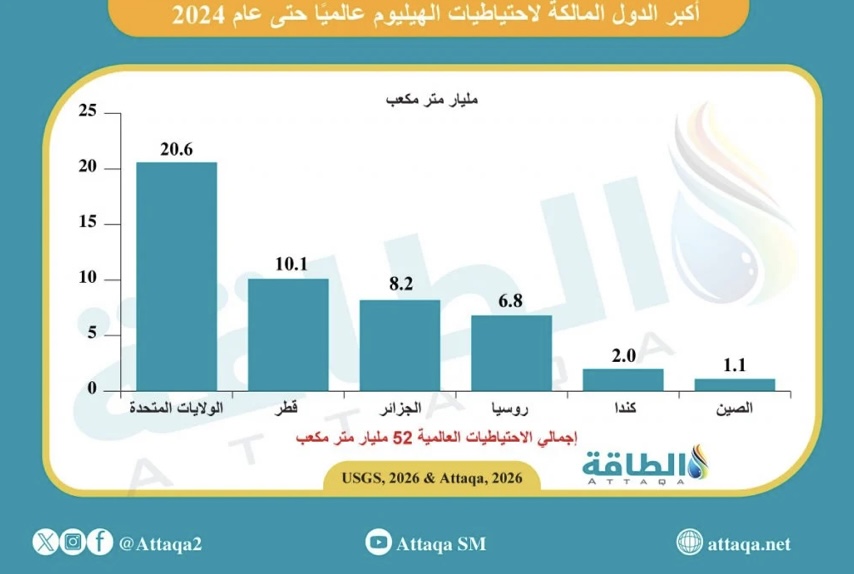 متفوقة على روسيا والصين.. الجزائر ثالث أكبر مالك للهيليوم في العالم