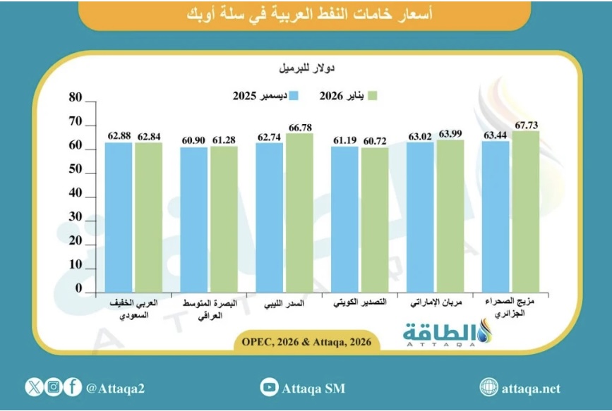 مزيج الصحراء الجزائري يتربع على عرش أغلى خامات النفط العربية