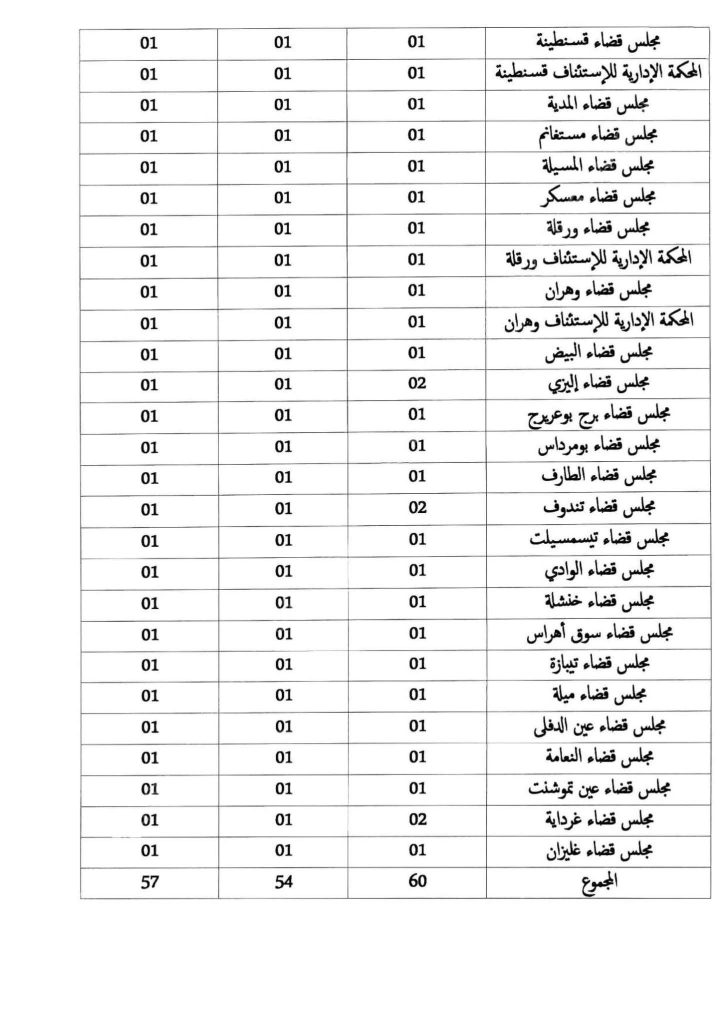 وزارة العدل الجزائرية تفتح 171 منصب عمل