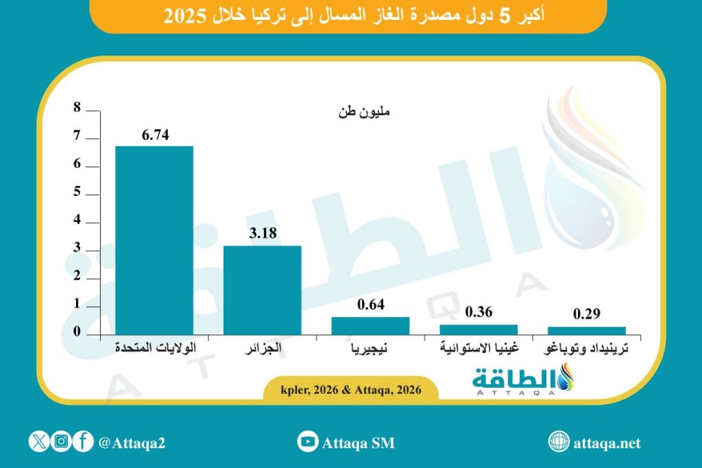 الجزائر ضمن أكبر مصدري الغاز إلى تركيا
