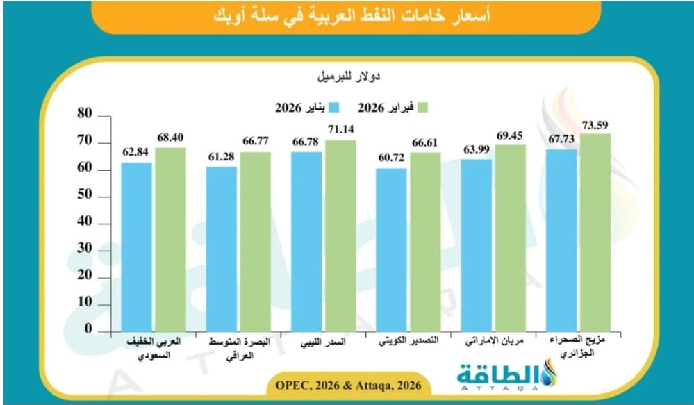 النفط الجزائري يتصدر قائمة أغلى الخامات العربية
