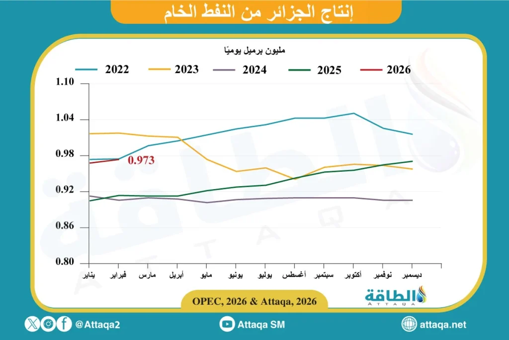 إنتاج الجزائر النفطي يرتفع إلى 973 ألف برميل يوميًا!