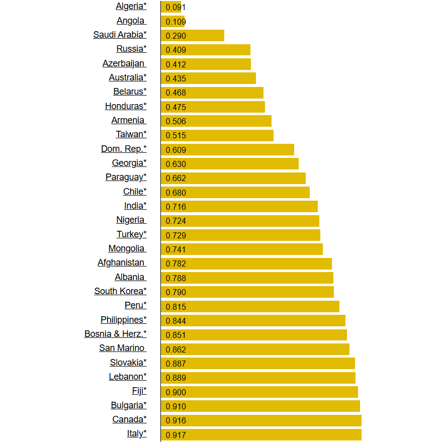 Strategic Subsidies Place Algeria at the Top of the Global LPG Index