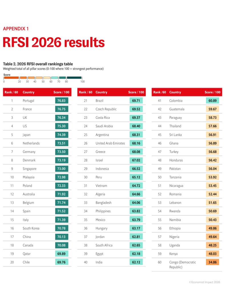 Algeria Ranks First in Africa in 2026 Food System Resilience Index