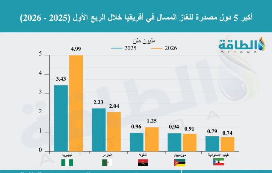 الجزائر ثاني أكبر دولة أفريقية مصدرة للغاز المسال في الربع الأول من 2026