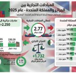 الجزائر تحقق فائضًا تجاريًا قياسيًا بـ1.73 مليار دولار في مبادلاتها مع المملكة المتحدة خلال 2025