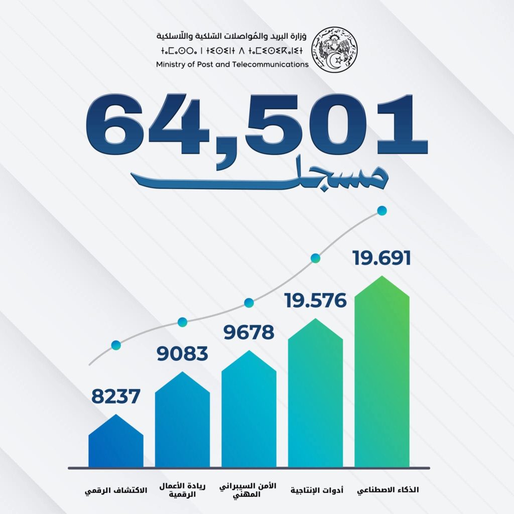 برنامج “7.77” الرقمي يستقطب أكثر من 64 ألف جزائري في أول 48 ساعة .. وهذا التخصص الأكثر طلبا