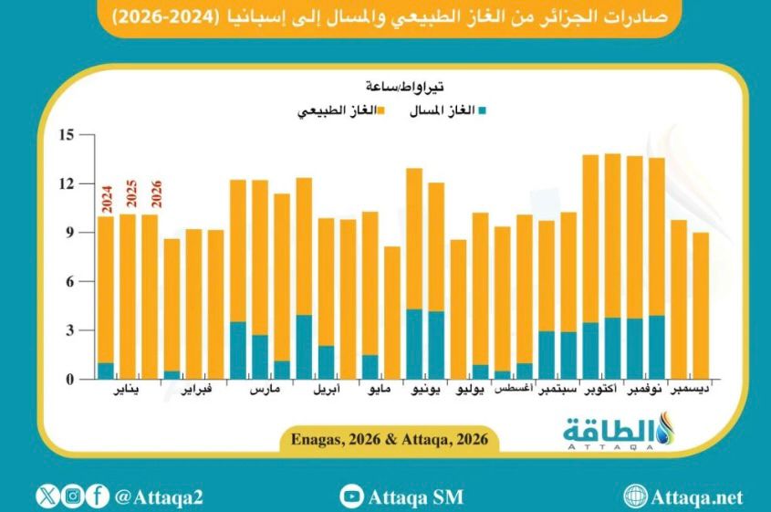 الجزائر ثاني أكبر مورد للغاز إلى إسبانيا