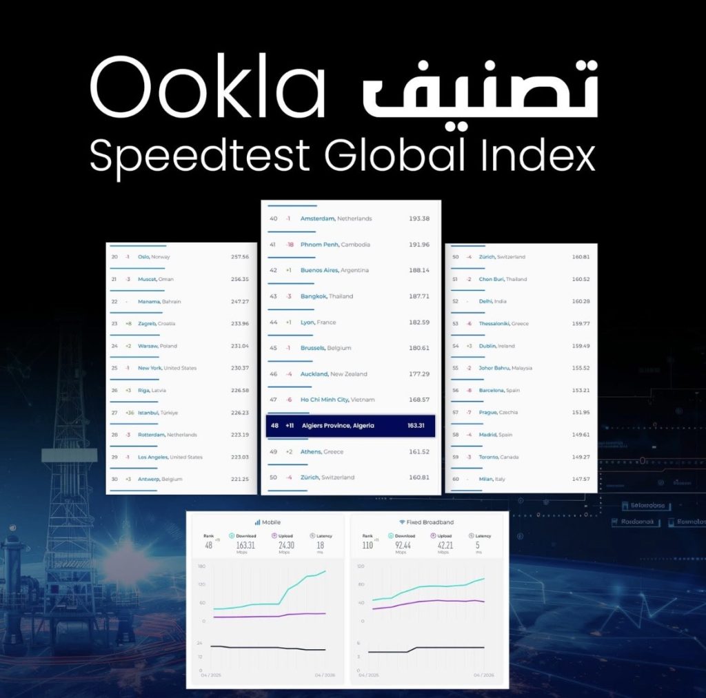 العاصمة الجزائرية تخترق نادي الـ 50 الأفضل عالميا في سرعة إنترنت الهاتف المحمول