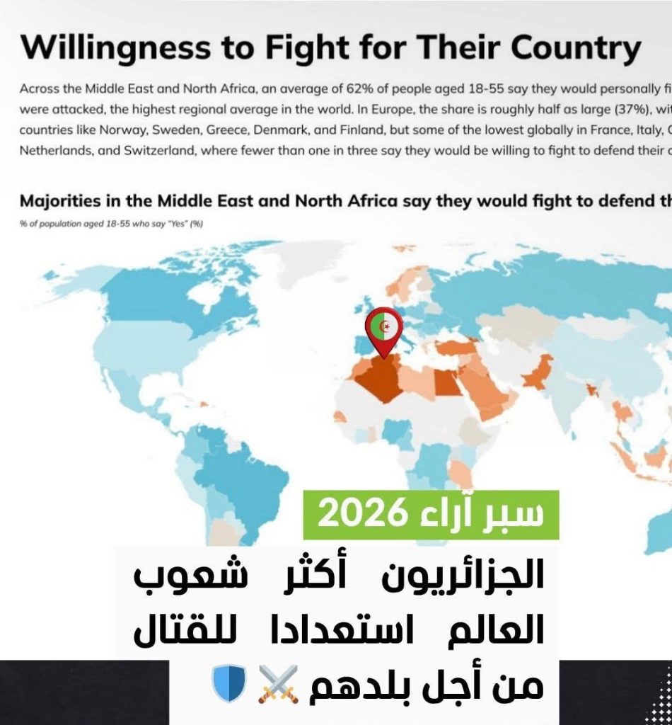 تقرير دولي : الجزائريون أكثر شعوب العالم استعدادا للقتال دفاعا عن الوطن