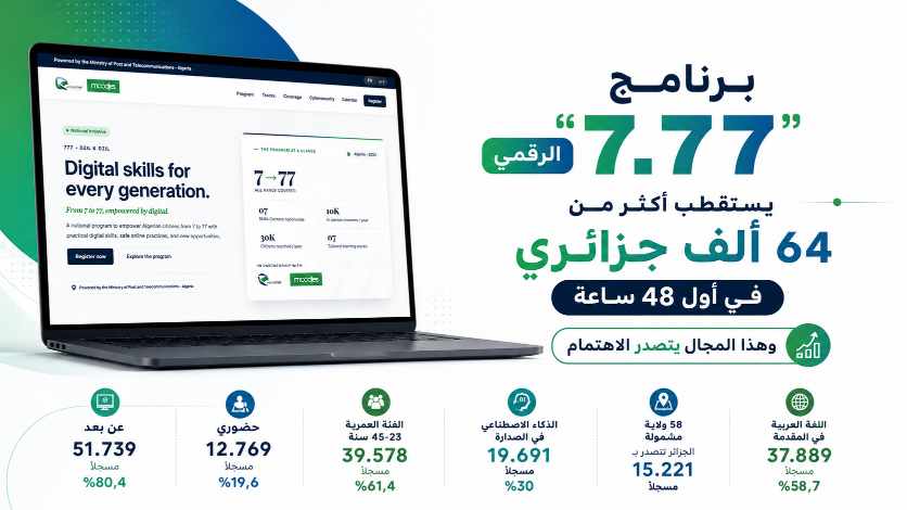 برنامج “7.77” الرقمي يستقطب أكثر من 64 ألف جزائري في أول 48 ساعة .. وهذا التخصص الأكثر طلبا