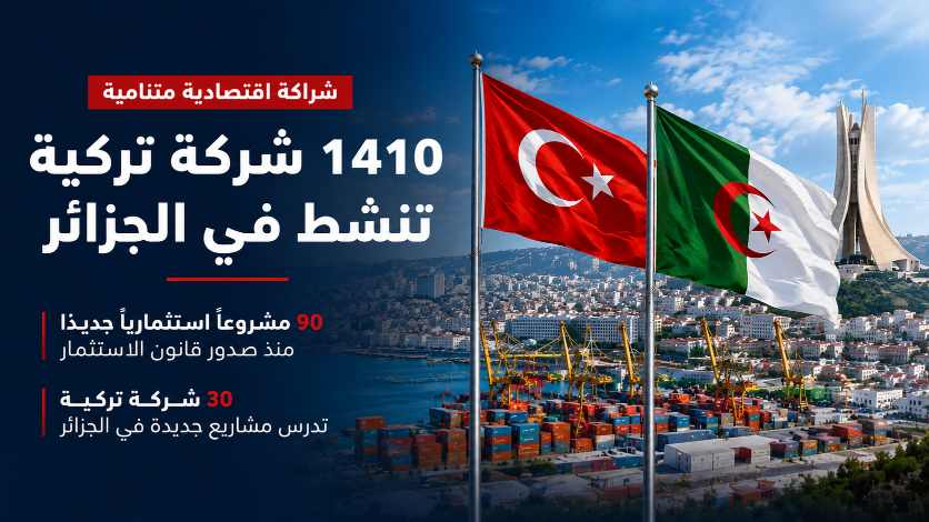 1410 شركة تركية تنشط في الجزائر و90 مشروعا جديدا منذ قانون الاستثمار