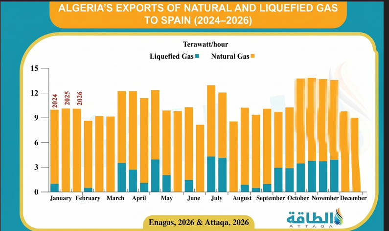 Algeria is the Second Largest Gas Supplier to Spain   :