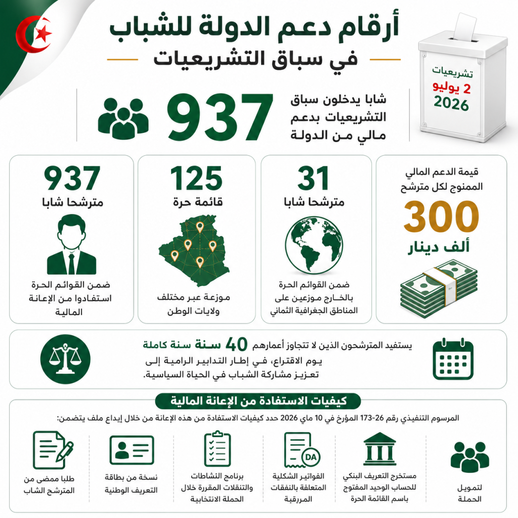 937 شابا يدخلون سباق التشريعيات بدعم مالي من الدولة