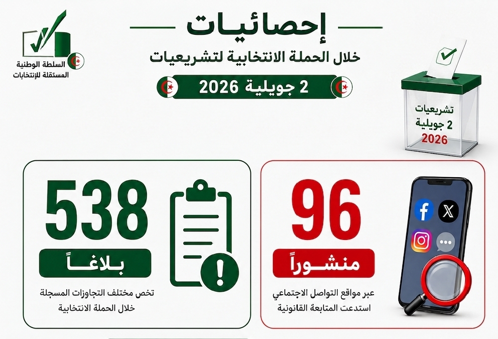 538 بلاغا و96 منشورا محل متابعة.. السلطة ترصد تجاوزات الحملة الانتخابية