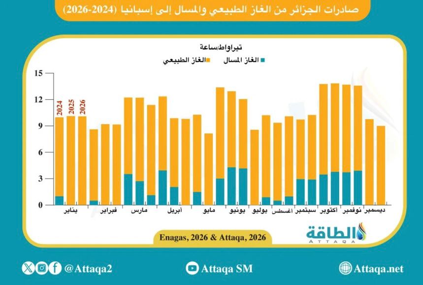 الجزائر تتربع على قائمة أكبر مصدّري الغاز إلى إسبانيا في ماي 2026