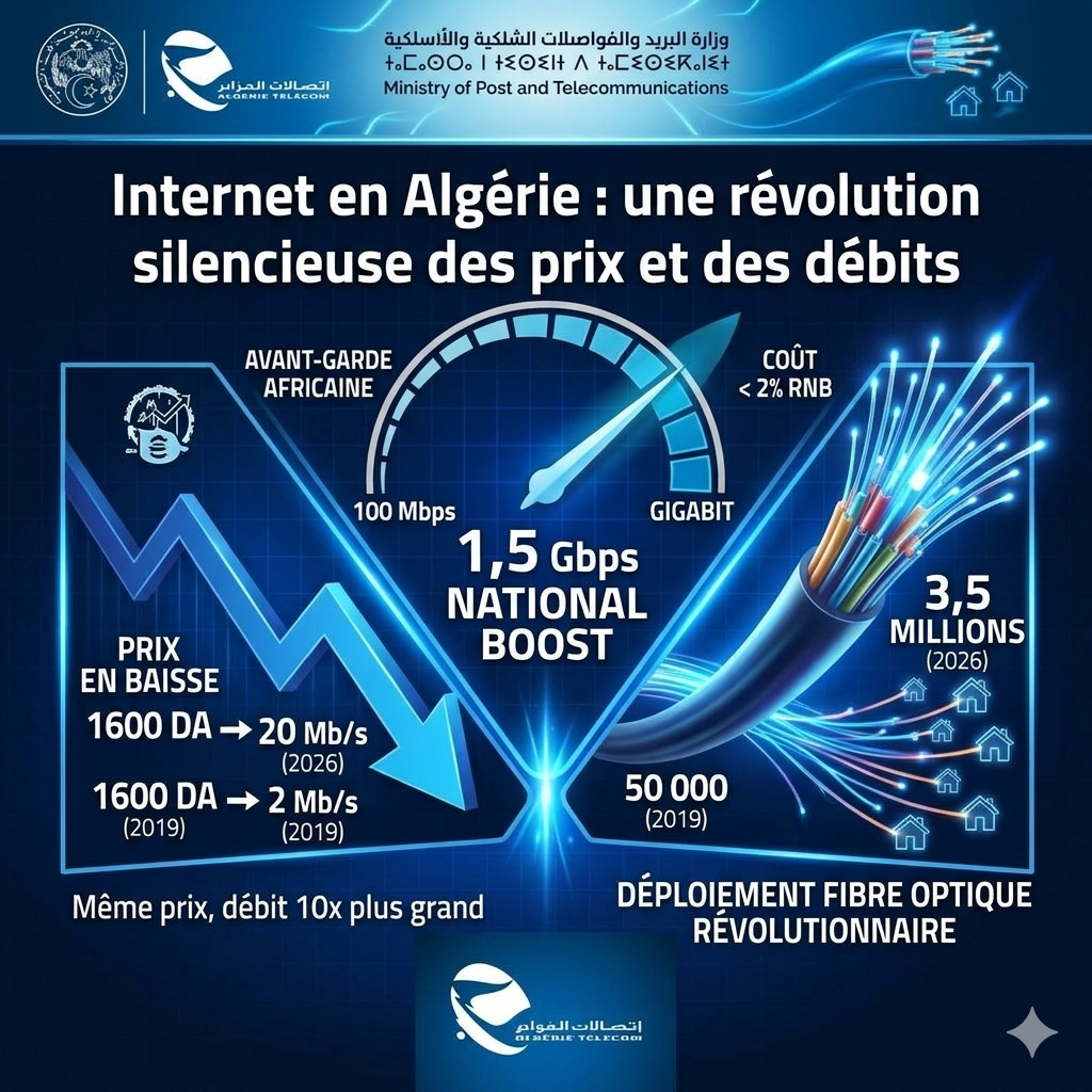 Internet en Algérie : une révolution silencieuse des prix et des débits
