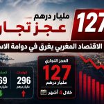 127 مليار درهم عجز تجاري.. الاقتصاد المغربي يغرق في دوامة الاستيراد