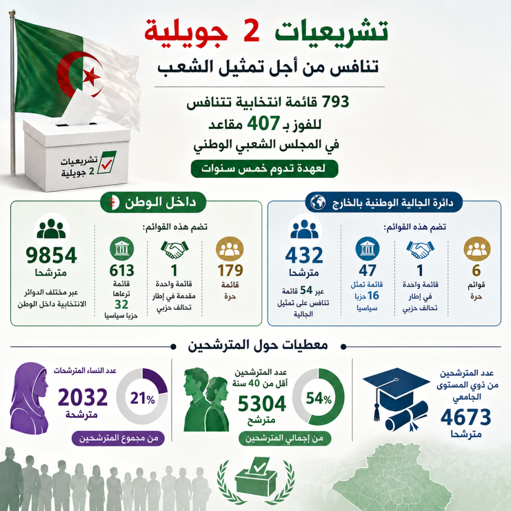 تشريعيات 2 جويلية.. الرئيس تبون يعلن نهاية الكوطة