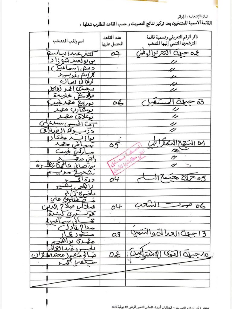 هذه هي النتائج الأولية للانتخابات التشريعية بولاية الجزائر العاصمة