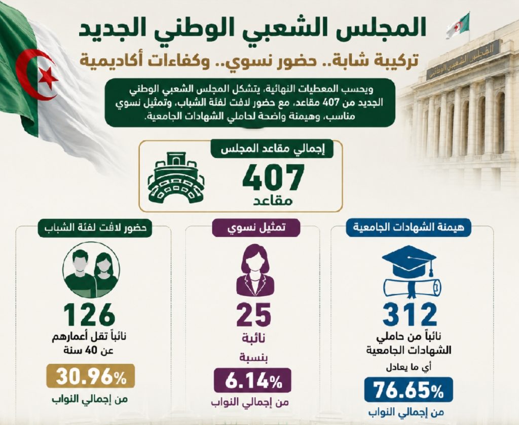 انطلاق العهدة البرلمانية العاشرة الثلاثاء المقبل.. سباق على خلافة بوغالي وملفات ثقيلة تنتظر النواب