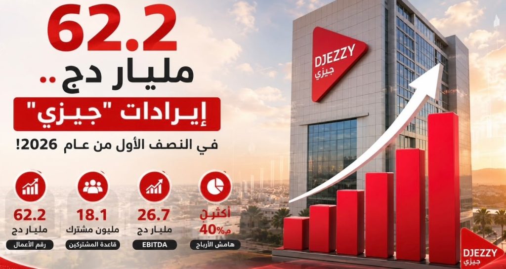 62.2 مليار دج.. إيرادات “جيزي” في النصف الأول من عام 2026!