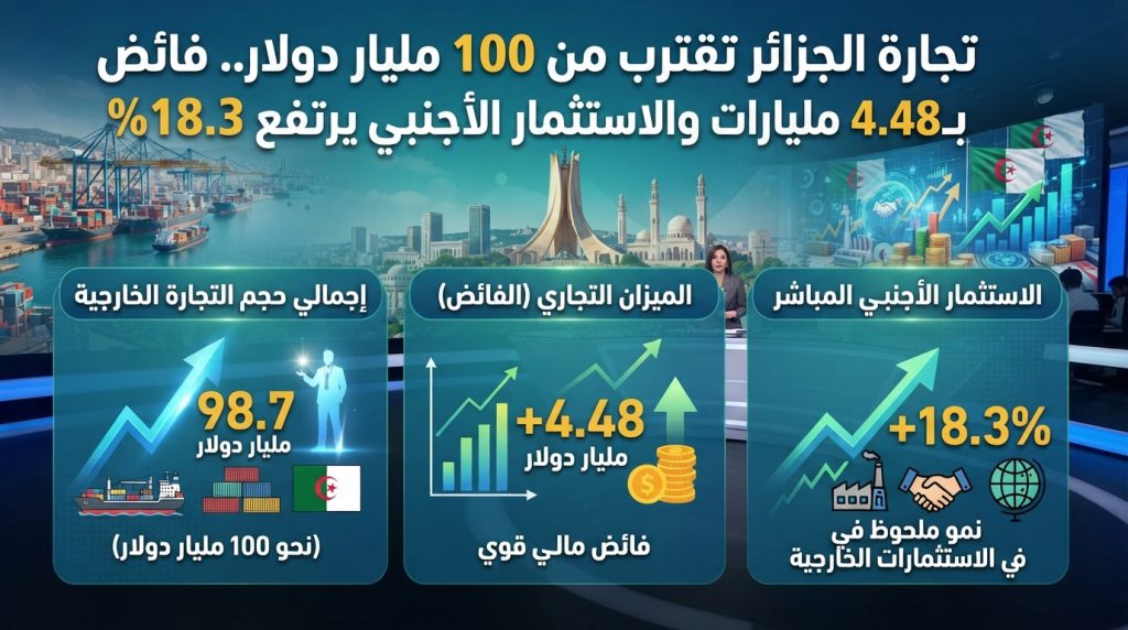 تجارة الجزائر تقترب من 100 مليار دولار.. فائض بـ4.48 مليارات والاستثمار الأجنبي يرتفع 18.3%