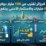 تجارة الجزائر تقترب من 100 مليار دولار.. فائض بـ4.48 مليارات والاستثمار الأجنبي يرتفع 18.3%