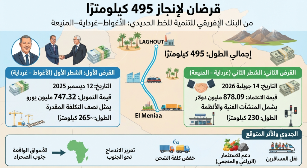 قرضان لإنجاز 495 كيلومترًا

