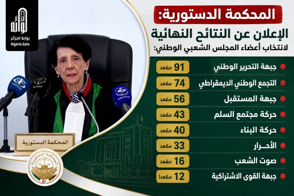 إلغاء أصوات 5 أحزاب في 9 ولايات.. خروقات “مؤثرة” في تشريعيات 2026 بالجزائر