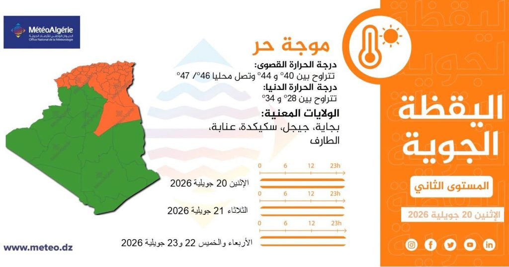 استمرار موجة الحر القياسية في الجزائر في 42 ولاية!