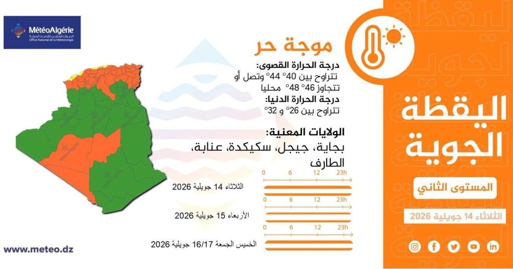درجات حرارة قد تصل إلى 49.. موجة حر قياسية تجتاح 39 ولاية جزائرية!