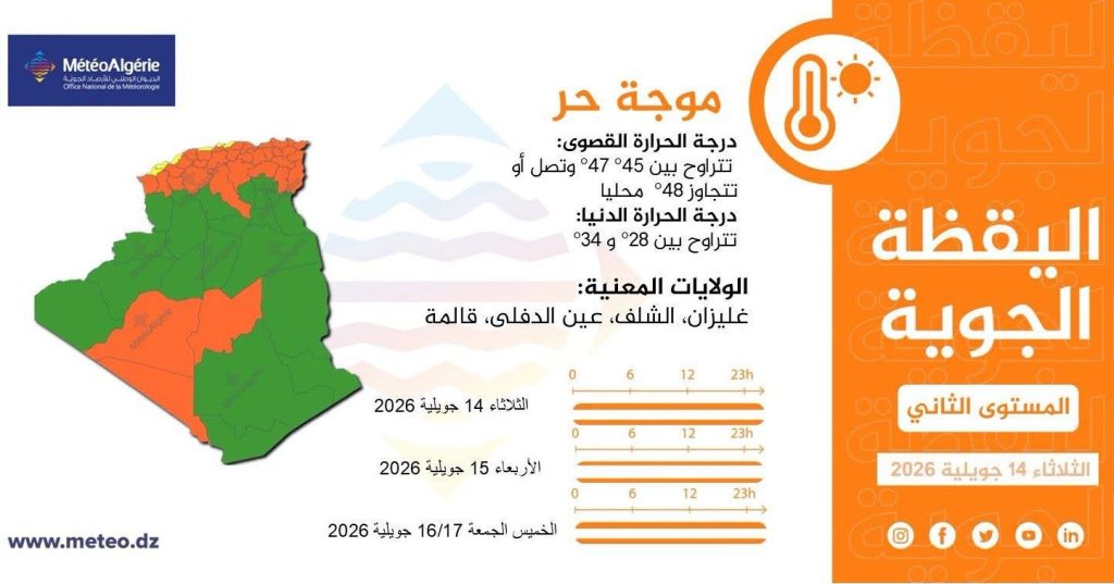 درجات حرارة قد تصل إلى 49.. موجة حر قياسية تجتاح 39 ولاية جزائرية!