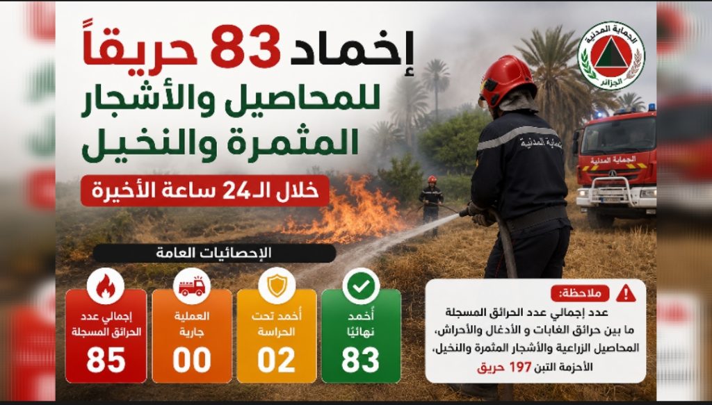 إخماد 83 حريقًا للمحاصيل والأشجار المثمرة والنخيل خلال الـ24 ساعة الأخيرة في الجزائر