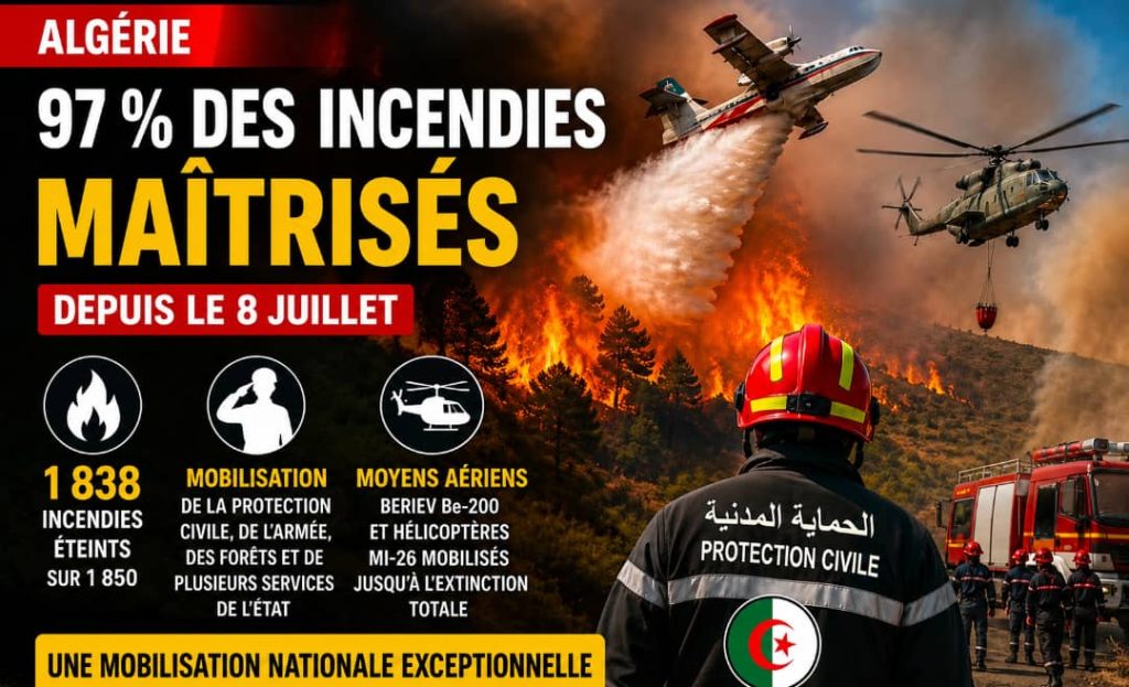 Algérie : 97 % des incendies maîtrisés grâce à une mobilisation exceptionnelle des secours