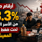 أرقام رسمية صادمة: 78.3% من الأسر المغربية تحت ضغط التدهور المعيشي