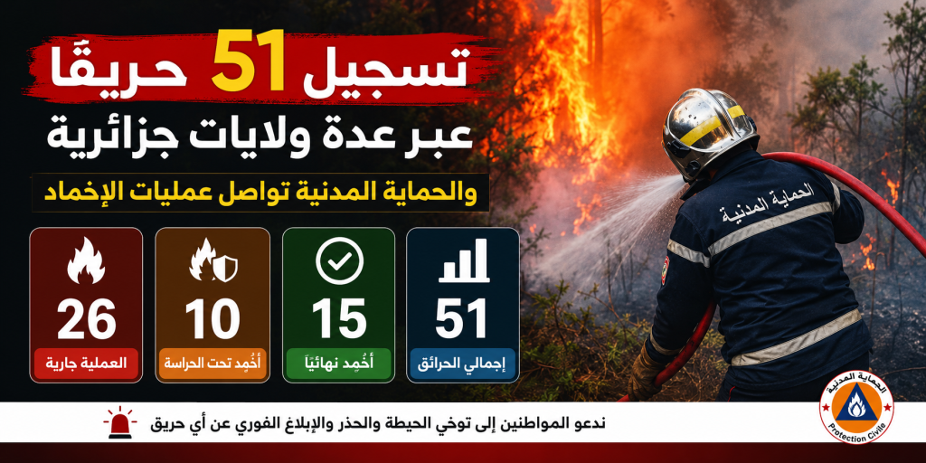 تسجيل 51 حريقًا عبر عدة ولايات جزائرية و الحماية المدنية تواصل عمليات الإخماد